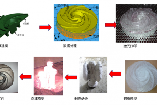 基于3D打印的快速成型技术